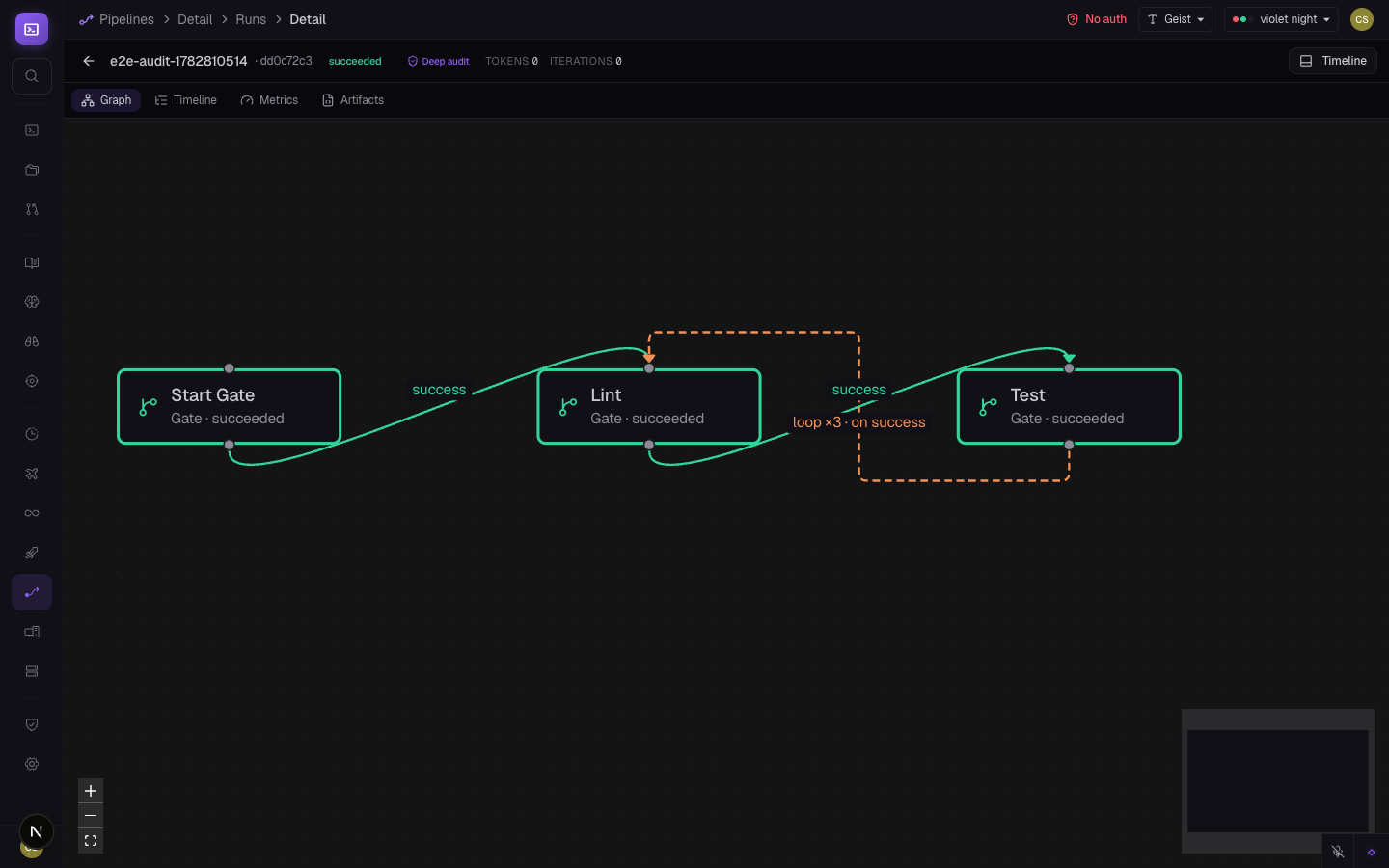 CCC Pipelines run viewer showing a live DAG: Start Gate to Lint to Test with a loop-x3-on-success edge, all nodes succeeded.