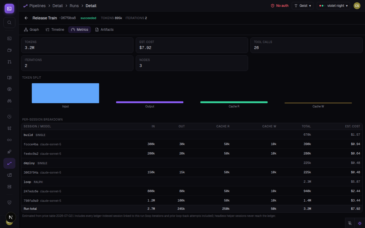 CCC Pipeline run detail view with ground-truth token and cost accounting: per-node totals, retry burn, and first-pass success rates.